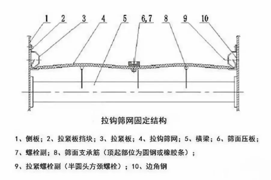 振動(dòng)篩出現(xiàn)篩板開裂、橫梁斷裂等情況的原因和解決方案！1773